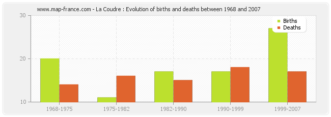 La Coudre : Evolution of births and deaths between 1968 and 2007
